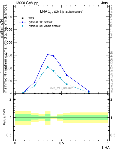 Plot of j.lha in 13000 GeV pp collisions