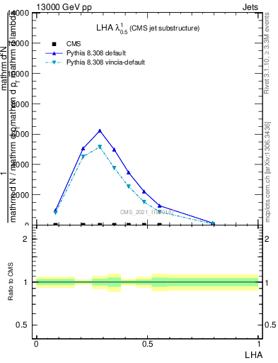 Plot of j.lha in 13000 GeV pp collisions