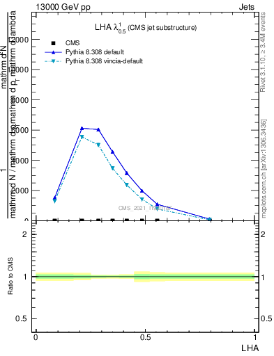 Plot of j.lha in 13000 GeV pp collisions