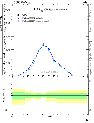 Plot of j.lha in 13000 GeV pp collisions