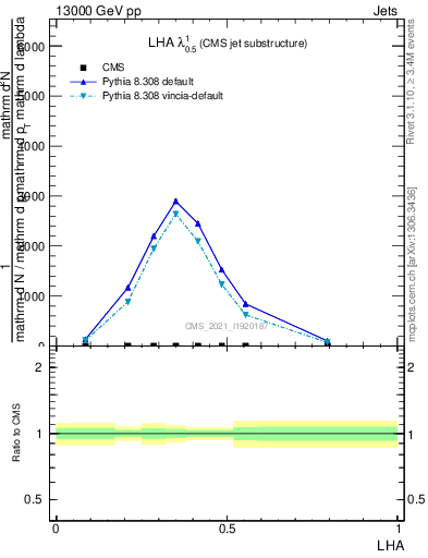 Plot of j.lha in 13000 GeV pp collisions