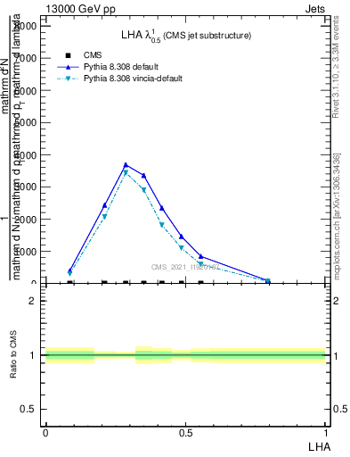 Plot of j.lha in 13000 GeV pp collisions