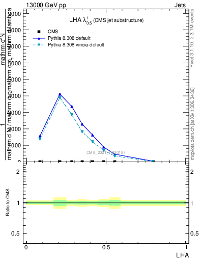 Plot of j.lha in 13000 GeV pp collisions