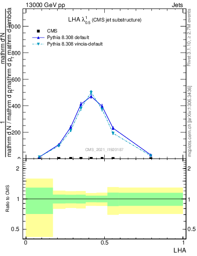 Plot of j.lha in 13000 GeV pp collisions