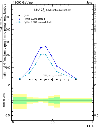 Plot of j.lha in 13000 GeV pp collisions