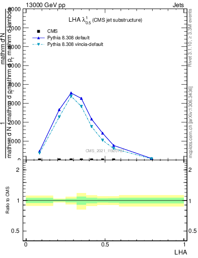 Plot of j.lha in 13000 GeV pp collisions