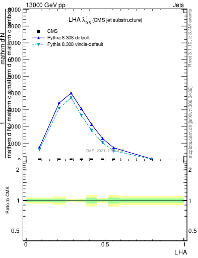 Plot of j.lha in 13000 GeV pp collisions