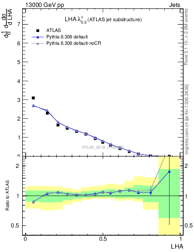 Plot of j.lha in 13000 GeV pp collisions