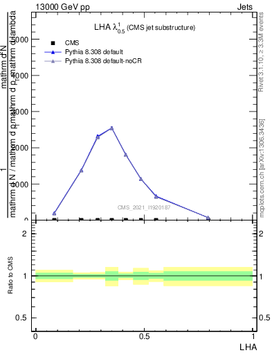 Plot of j.lha in 13000 GeV pp collisions