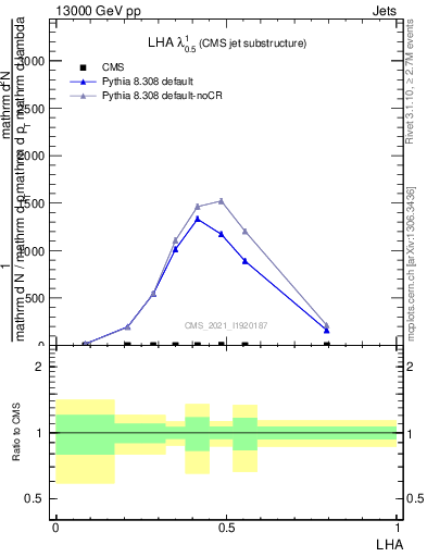 Plot of j.lha in 13000 GeV pp collisions