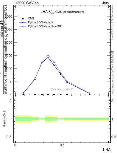 Plot of j.lha in 13000 GeV pp collisions