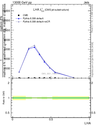 Plot of j.lha in 13000 GeV pp collisions