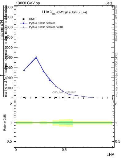 Plot of j.lha in 13000 GeV pp collisions