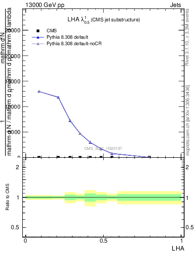 Plot of j.lha in 13000 GeV pp collisions