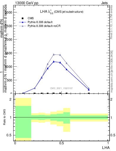 Plot of j.lha in 13000 GeV pp collisions