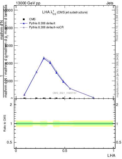 Plot of j.lha in 13000 GeV pp collisions