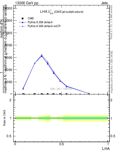 Plot of j.lha in 13000 GeV pp collisions