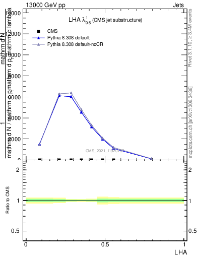 Plot of j.lha in 13000 GeV pp collisions