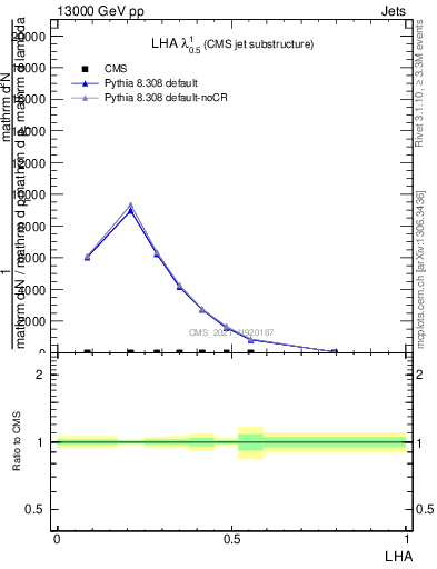 Plot of j.lha in 13000 GeV pp collisions