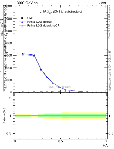 Plot of j.lha in 13000 GeV pp collisions