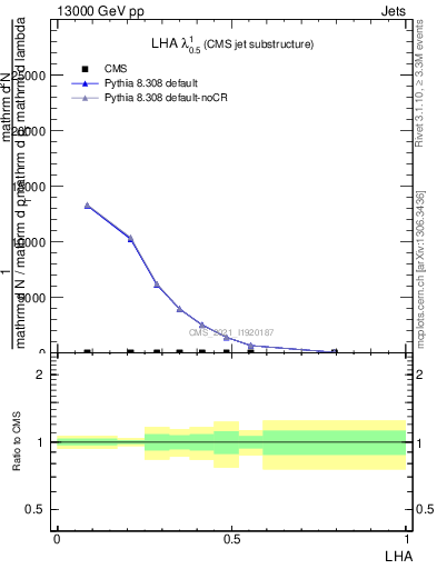 Plot of j.lha in 13000 GeV pp collisions