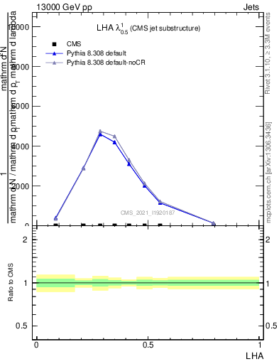 Plot of j.lha in 13000 GeV pp collisions