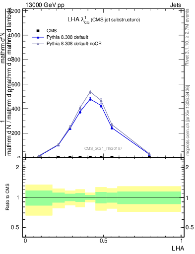 Plot of j.lha in 13000 GeV pp collisions