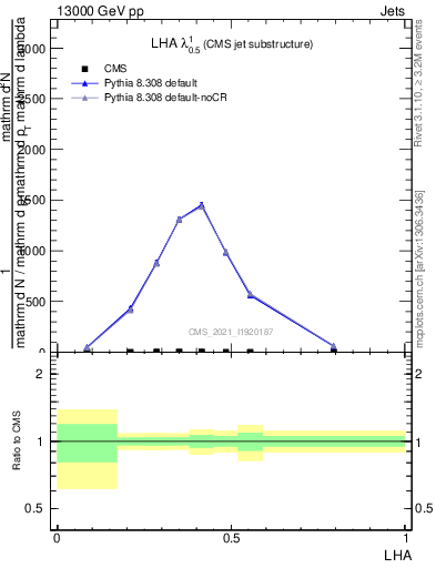 Plot of j.lha in 13000 GeV pp collisions