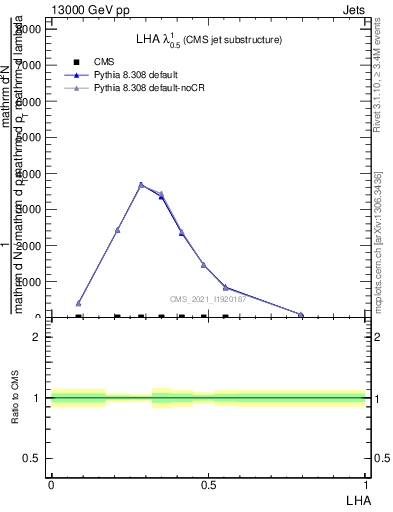 Plot of j.lha in 13000 GeV pp collisions