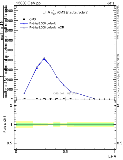 Plot of j.lha in 13000 GeV pp collisions