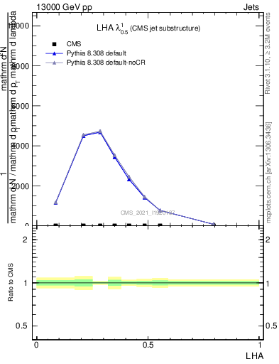 Plot of j.lha in 13000 GeV pp collisions