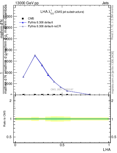 Plot of j.lha in 13000 GeV pp collisions