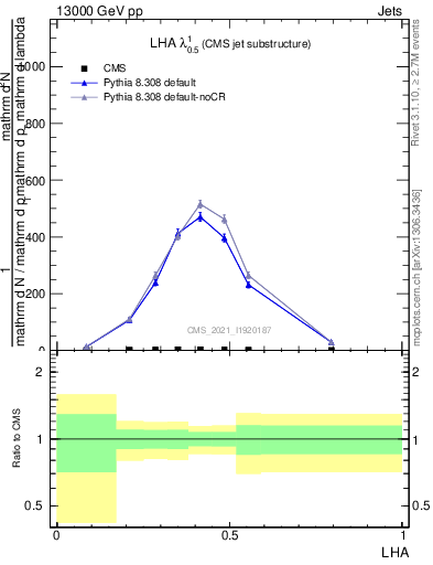 Plot of j.lha in 13000 GeV pp collisions