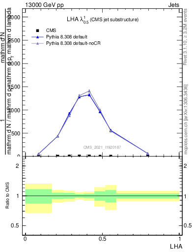 Plot of j.lha in 13000 GeV pp collisions