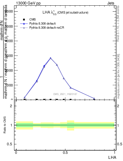 Plot of j.lha in 13000 GeV pp collisions