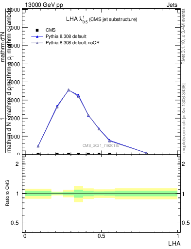 Plot of j.lha in 13000 GeV pp collisions