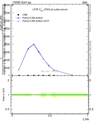 Plot of j.lha in 13000 GeV pp collisions