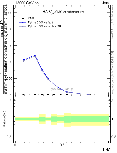 Plot of j.lha in 13000 GeV pp collisions