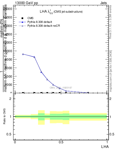 Plot of j.lha in 13000 GeV pp collisions