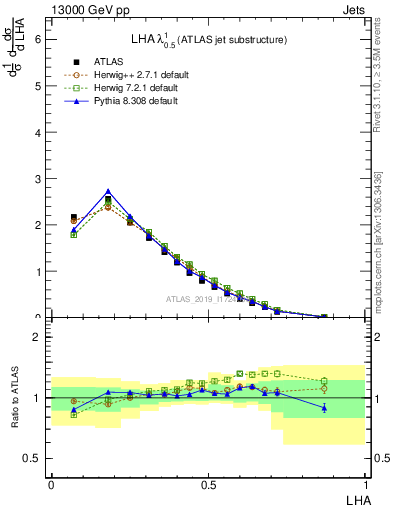 Plot of j.lha in 13000 GeV pp collisions