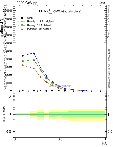 Plot of j.lha in 13000 GeV pp collisions