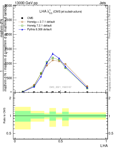 Plot of j.lha in 13000 GeV pp collisions