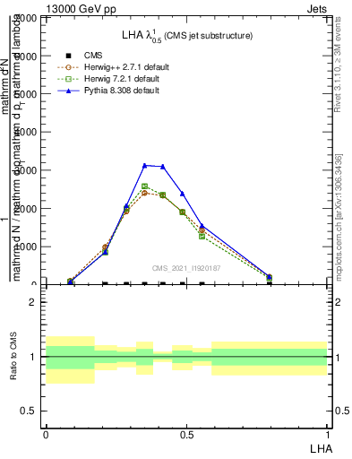 Plot of j.lha in 13000 GeV pp collisions