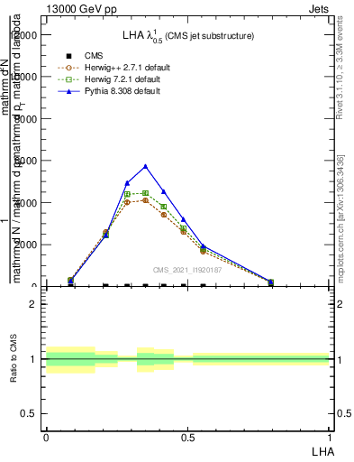 Plot of j.lha in 13000 GeV pp collisions