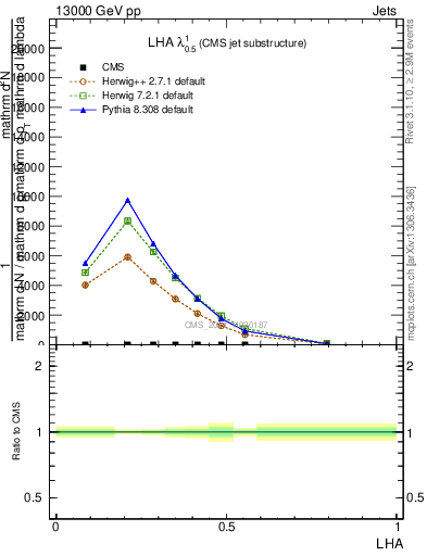 Plot of j.lha in 13000 GeV pp collisions