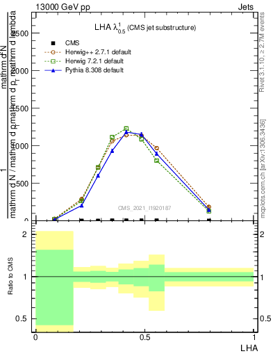 Plot of j.lha in 13000 GeV pp collisions