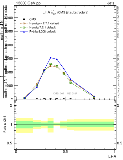 Plot of j.lha in 13000 GeV pp collisions