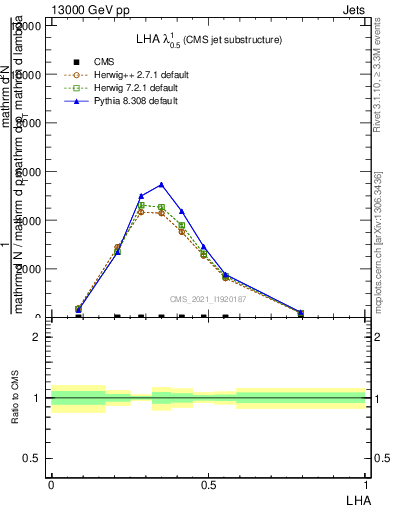 Plot of j.lha in 13000 GeV pp collisions