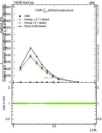 Plot of j.lha in 13000 GeV pp collisions