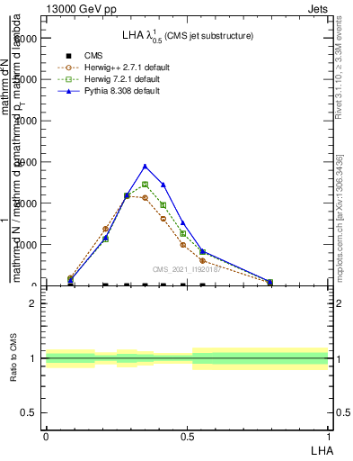 Plot of j.lha in 13000 GeV pp collisions